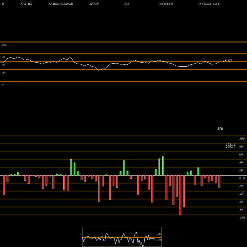 RSI & MRSI charts S Chand And Company Ltd SCHAND share NSE Stock Exchange 