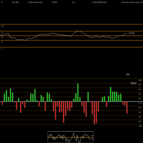 RSI & MRSI charts Schneider Electric Infra SCHNEIDER_BE share NSE Stock Exchange 