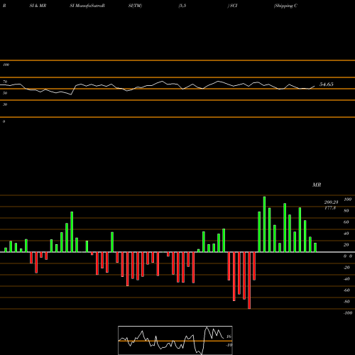 RSI & MRSI charts Shipping Corporation Of India Limited SCI share NSE Stock Exchange 