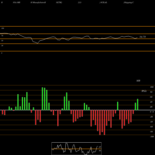 RSI & MRSI charts Shipping Corp Of Ila Ltd SCILAL share NSE Stock Exchange 