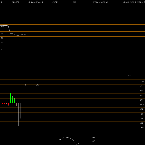 RSI & MRSI charts Scl 0% 2028 Sr Vi SCL0182025_NC share NSE Stock Exchange 