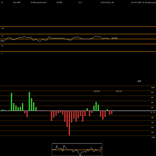 RSI & MRSI charts Scl 0% 2027 Sr Iii SCL01825_N6 share NSE Stock Exchange 