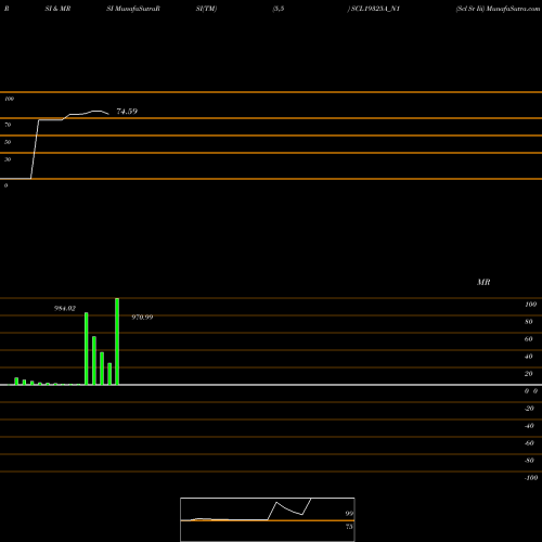 RSI & MRSI charts Scl Sr Iii SCL19325A_N1 share NSE Stock Exchange 