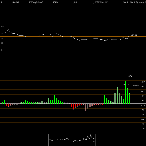 RSI & MRSI charts Sec Re Ncd Sr Iii SCL25924A_N1 share NSE Stock Exchange 