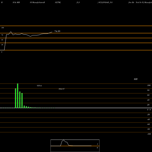 RSI & MRSI charts Sec Re Ncd Sr Vi SCL25924D_N1 share NSE Stock Exchange 