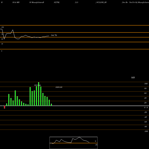 RSI & MRSI charts Sec Re Ncd Sr Iii SCL25B_BI share NSE Stock Exchange 