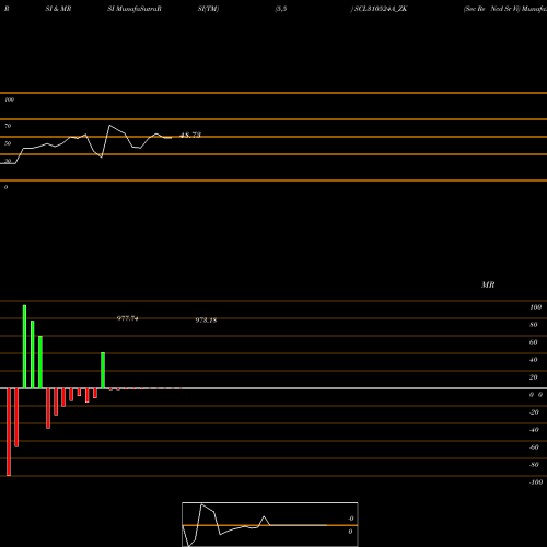 RSI & MRSI charts Sec Re Ncd Sr Vi SCL310524A_ZK share NSE Stock Exchange 