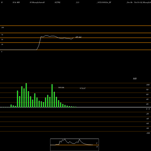 RSI & MRSI charts Sec Re Ncd Sr Iii SCL310524_ZF share NSE Stock Exchange 