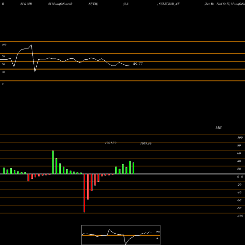 RSI & MRSI charts Sec Re Ncd Sr Iii SCLZC25B_AT share NSE Stock Exchange 