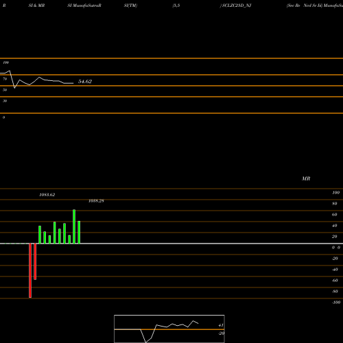 RSI & MRSI charts Sec Re Ncd Sr Iii SCLZC25D_NJ share NSE Stock Exchange 