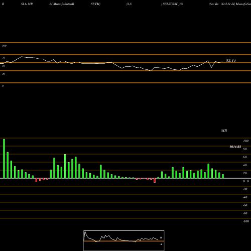 RSI & MRSI charts Sec Re Ncd Sr Iii SCLZC25F_Y5 share NSE Stock Exchange 