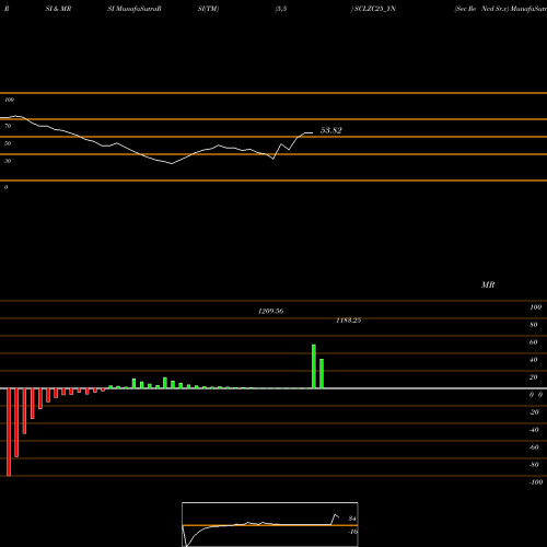 RSI & MRSI charts Sec Re Ncd Sr.v SCLZC25_YN share NSE Stock Exchange 