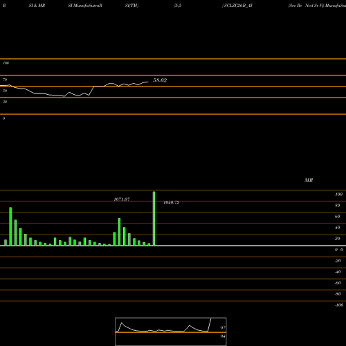 RSI & MRSI charts Sec Re Ncd Sr Vi SCLZC26B_AY share NSE Stock Exchange 