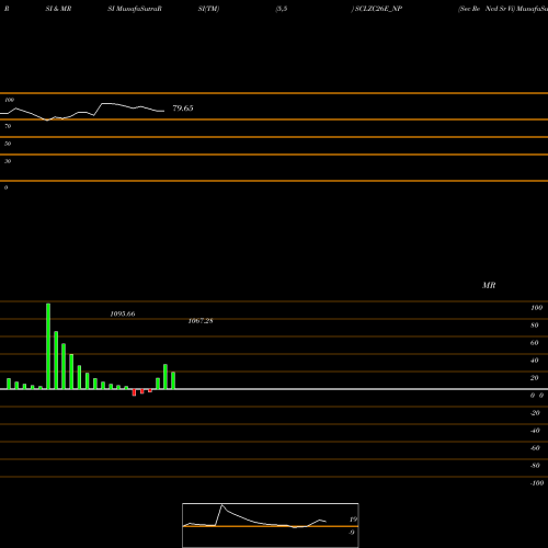 RSI & MRSI charts Sec Re Ncd Sr Vi SCLZC26E_NP share NSE Stock Exchange 