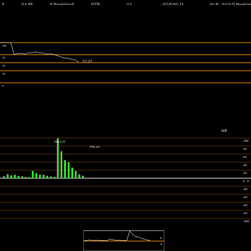 RSI & MRSI charts Sec Re Ncd Sr Vi SCLZC26G_YA share NSE Stock Exchange 