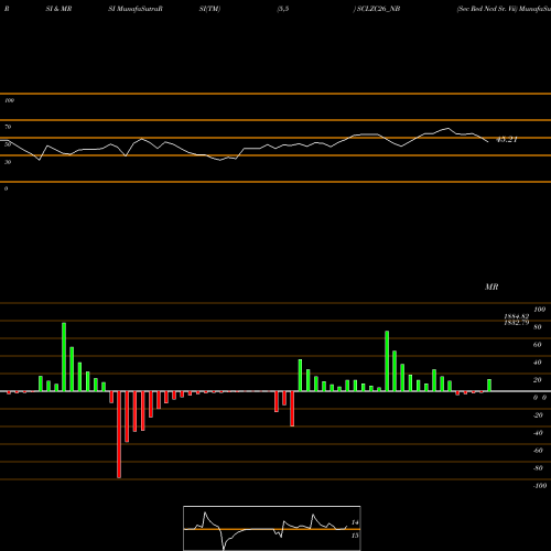 RSI & MRSI charts Sec Red Ncd Sr. Vii SCLZC26_NB share NSE Stock Exchange 