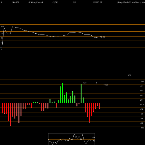 RSI & MRSI charts Sharp Chucks N Machines L SCML_ST share NSE Stock Exchange 