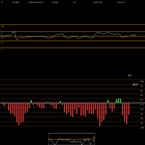 RSI & MRSI charts Sheetal Cool Products Ltd SCPL_BE share NSE Stock Exchange 