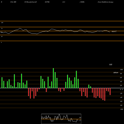 RSI & MRSI charts Som Distilleries & Breweries Limited SDBL share NSE Stock Exchange 