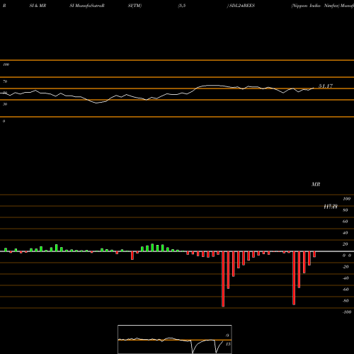 RSI & MRSI charts Nippon India- Nimfxx SDL24BEES share NSE Stock Exchange 