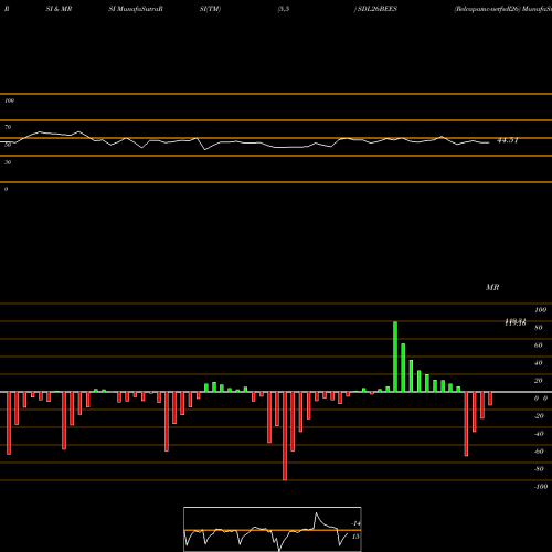 RSI & MRSI charts Relcapamc-netfsdl26 SDL26BEES share NSE Stock Exchange 