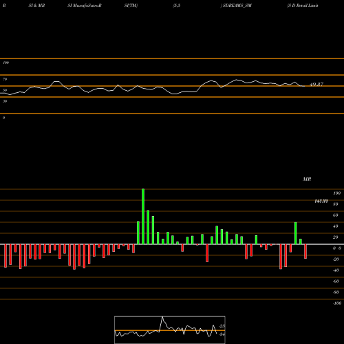 RSI & MRSI charts S D Retail Limited SDREAMS_SM share NSE Stock Exchange 