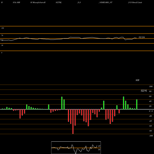RSI & MRSI charts S D Retail Limited SDREAMS_ST share NSE Stock Exchange 