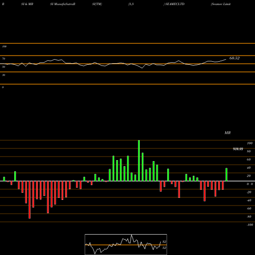 RSI & MRSI charts Seamec Limited SEAMECLTD share NSE Stock Exchange 