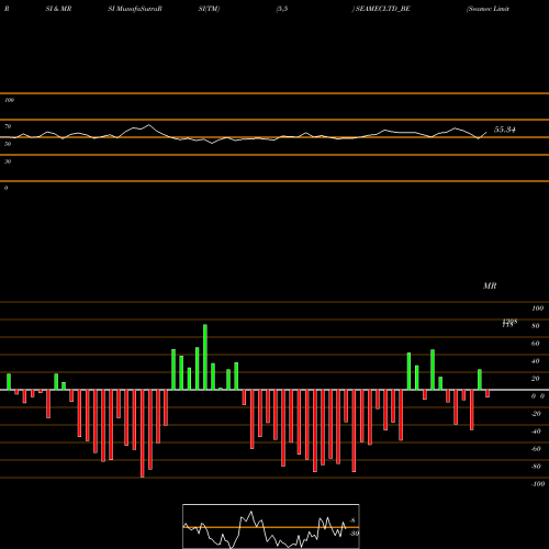 RSI & MRSI charts Seamec Limited SEAMECLTD_BE share NSE Stock Exchange 