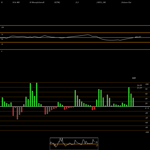 RSI & MRSI charts Salasar Exterior Cont Ltd SECL_SM share NSE Stock Exchange 