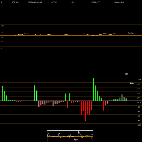RSI & MRSI charts Salasar Exterior Cont Ltd SECL_ST share NSE Stock Exchange 