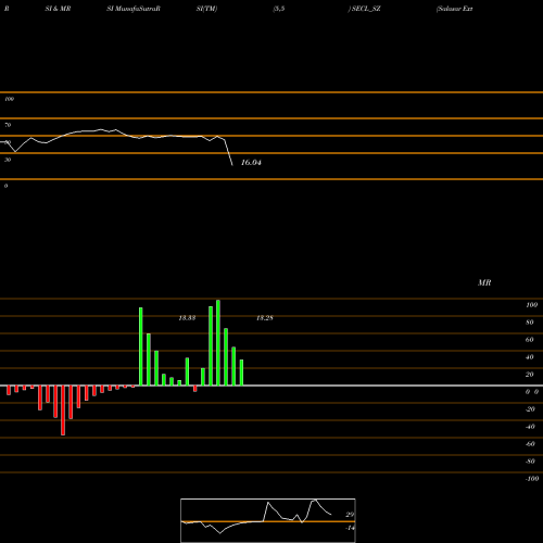 RSI & MRSI charts Salasar Exterior Cont Ltd SECL_SZ share NSE Stock Exchange 