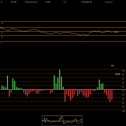 RSI & MRSI charts Secmark Consultancy Ltd SECMARK_BE share NSE Stock Exchange 