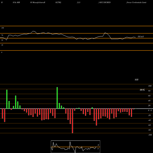 RSI & MRSI charts Secur Credentials Limited SECURCRED share NSE Stock Exchange 