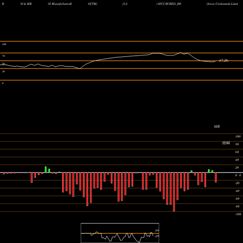 RSI & MRSI charts Secur Credentials Limited SECURCRED_BE share NSE Stock Exchange 