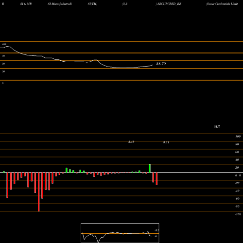 RSI & MRSI charts Secur Credentials Limited SECURCRED_BZ share NSE Stock Exchange 