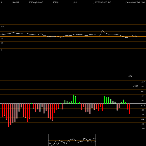 RSI & MRSI charts Securekloud Tech Limited SECURKLOUD_BE share NSE Stock Exchange 