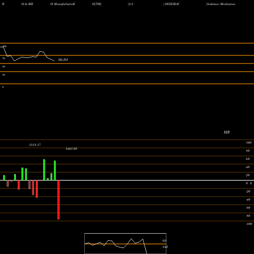 RSI & MRSI charts Sedemac Mechatronics Ltd SEDEMAC share NSE Stock Exchange 