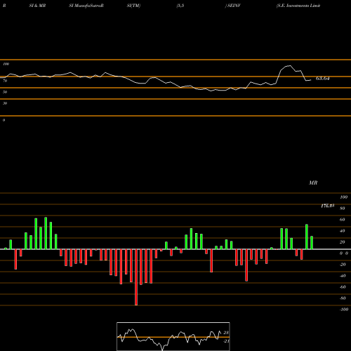 RSI & MRSI charts S.E. Investments Limited SEINV share NSE Stock Exchange 