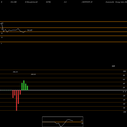 RSI & MRSI charts Sustainable Energy Infra SEITINVIT_IV share NSE Stock Exchange 