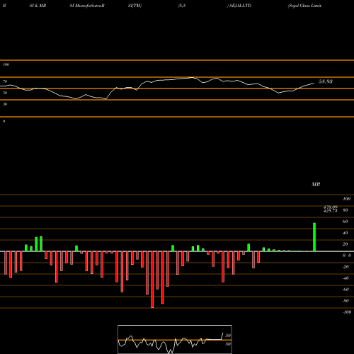 RSI & MRSI charts Sejal Glass Limited SEJALLTD share NSE Stock Exchange 