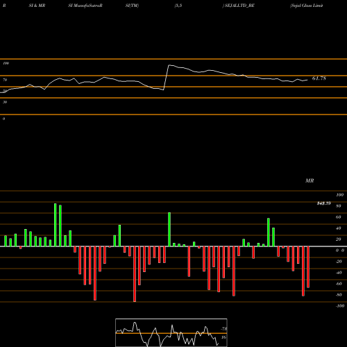 RSI & MRSI charts Sejal Glass Limited SEJALLTD_BE share NSE Stock Exchange 
