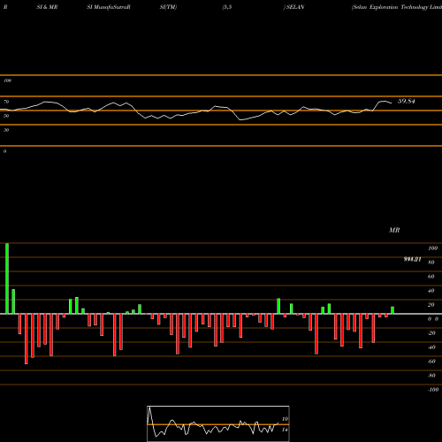 RSI & MRSI charts Selan Exploration Technology Limited SELAN share NSE Stock Exchange 