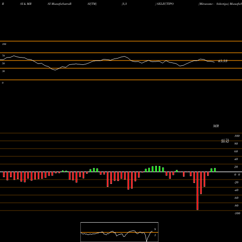 RSI & MRSI charts Miraeamc - Selectipo SELECTIPO share NSE Stock Exchange 