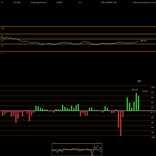 RSI & MRSI charts Sellowrap Industries Ltd SELLOWRAP_SM share NSE Stock Exchange 