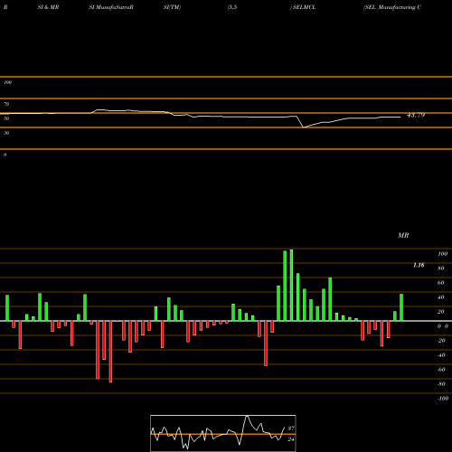 RSI & MRSI charts SEL Manufacturing Company Limited SELMCL share NSE Stock Exchange 