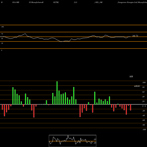 RSI & MRSI charts Sungarner Energies Ltd SEL_SM share NSE Stock Exchange 