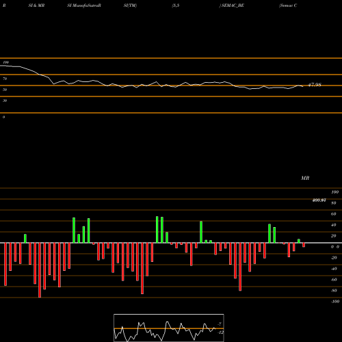 RSI & MRSI charts Semac Consultants Limited SEMAC_BE share NSE Stock Exchange 