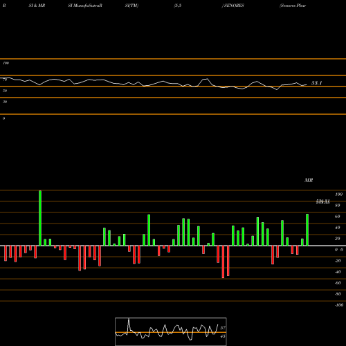 RSI & MRSI charts Senores Pharmaceuticals L SENORES share NSE Stock Exchange 