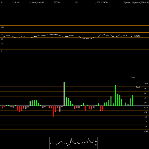 RSI & MRSI charts Dspamc - Dspsenxetf SENSEXADD share NSE Stock Exchange 